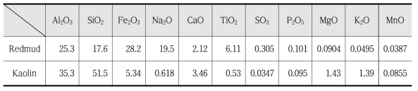 레드머드와 고령토의 화학적 조성