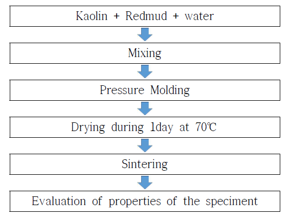 레드머드 세라믹 시험체 제작과정