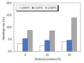 레드머드 세라믹 수축율