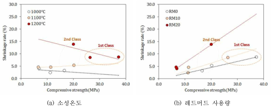 압축강도와 수축율의 관계