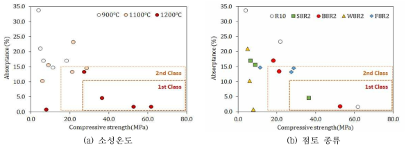 압축강도와 흡수율의 관계