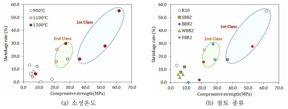압축강도와 수축율의 관계