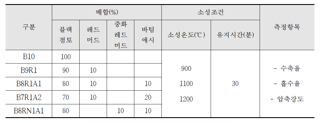 실험계획