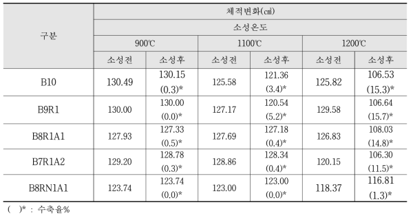 시험체 체적변화