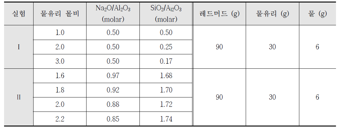 실험배합