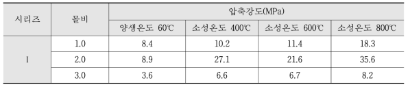 시리즈Ⅰ 압축강도 측정결과