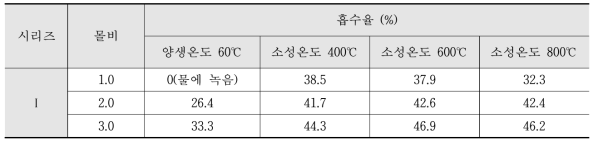 시리즈Ⅰ 흡수율 측정결과