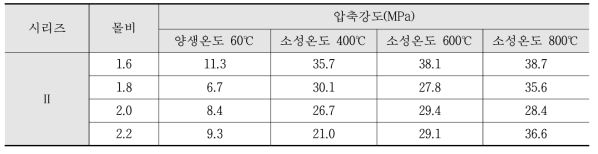 시리즈Ⅱ 압축강도 측정결과