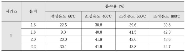 시리즈Ⅱ 흡수율 측정결과