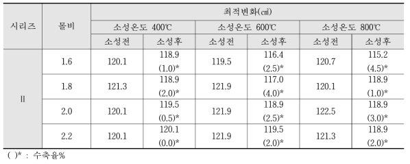 시리즈Ⅱ 시험체 최적변화