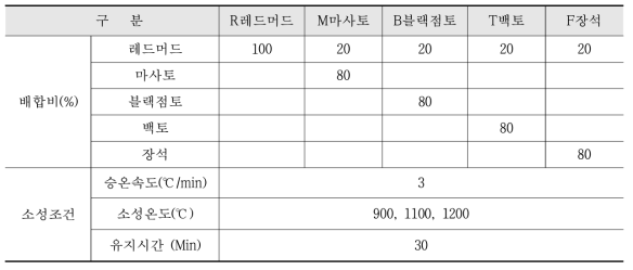 측색대상 시료(점토 블록)의 parameter