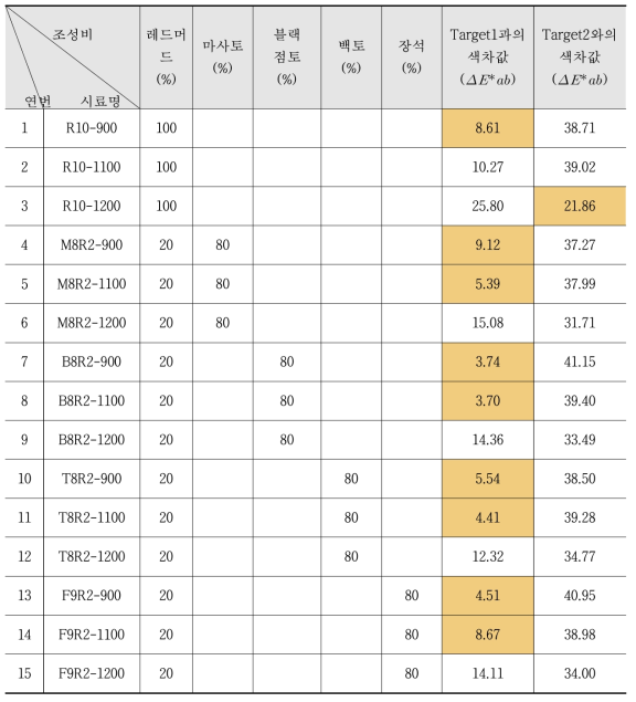 점토블럭의 조성비에 따른 색차값 분석