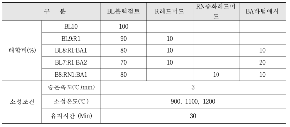 측색대상 시료(점토 블록)의 parameter