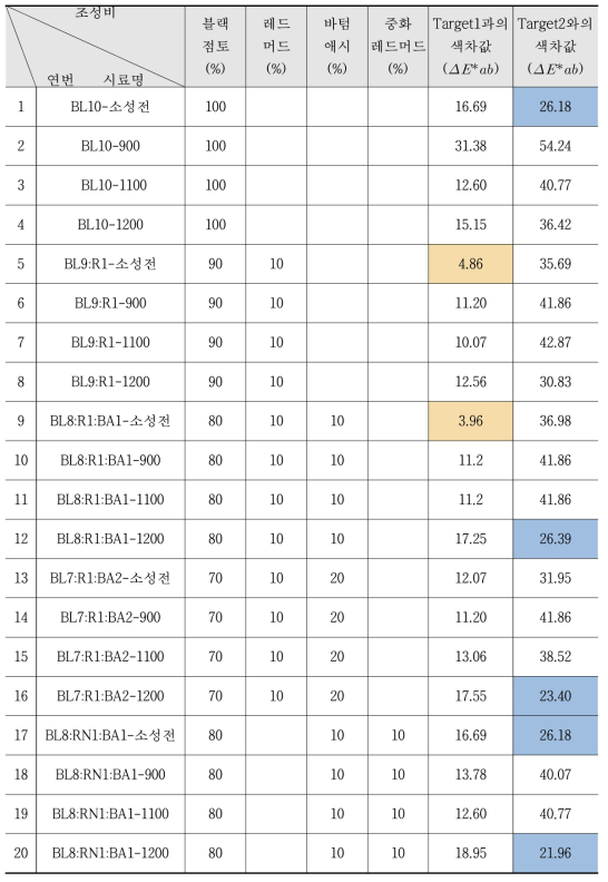 점토블럭의 조성비에 따른 색차값 분석