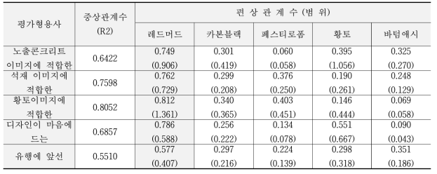 평가변인 분석