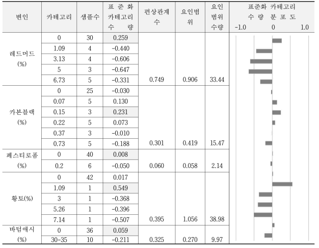 ‘노출콘크리트 이미지에 적합한‘의 카테고리 분석