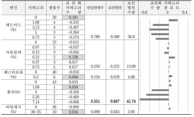 ‘디자인이 마음에 드는’의 카테고리 분석