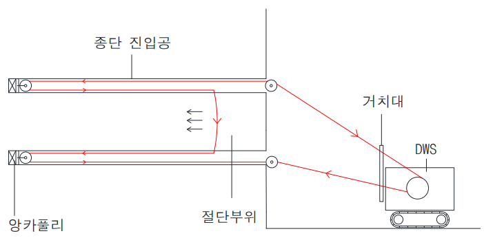 앵커풀리를 이용한 종방향 암반절단