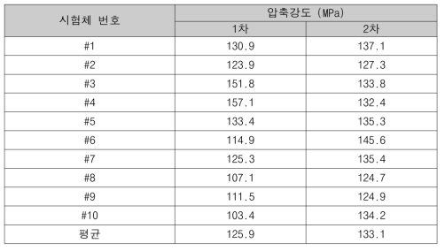 시험체 압축강도 측정 결과