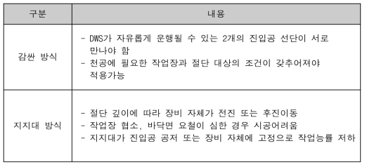 기존 와이어쏘 공법 요약