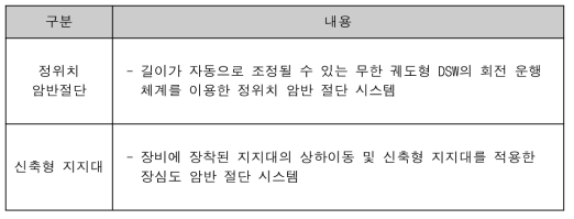 장심도 정위치 와이어쏘 암반절단 공법 요약