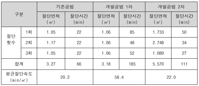 절단 속도 평가결과