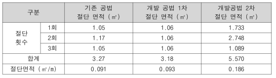 절단 면적 평가결과