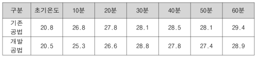 절단 중 온도변화