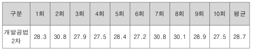 절단 중 온도변화