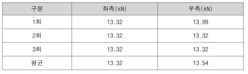 정위치 암반절단 기술 지지대 압력 측정결과