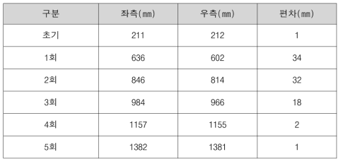 개발장비 지지대 편차 측정결과 (1차)