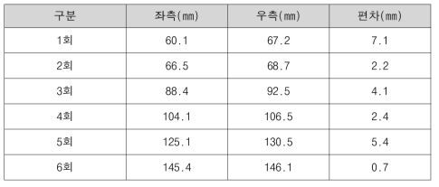 개발장비 지지대 편차 측정결과(2차)