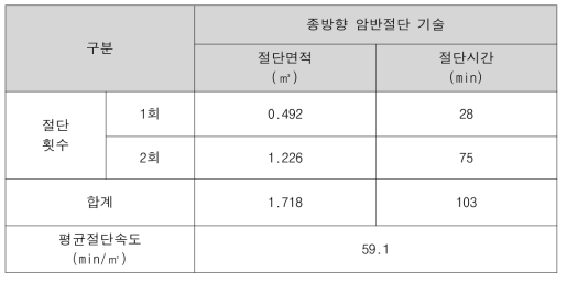 절단 속도 평가결과