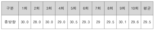 절단 중 온도변화