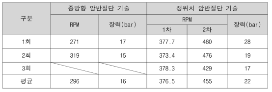 RPM 및 와이어쏘 장력 측정결과