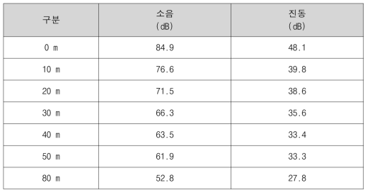 정위치 암반절단 기술 지지대 편차 측정결과