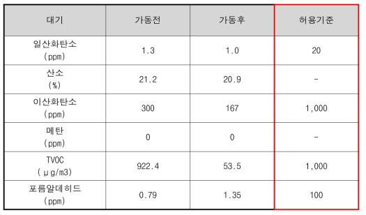 대기오염물질 측정결과