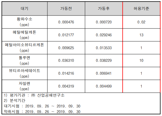 악취물질 측정결과