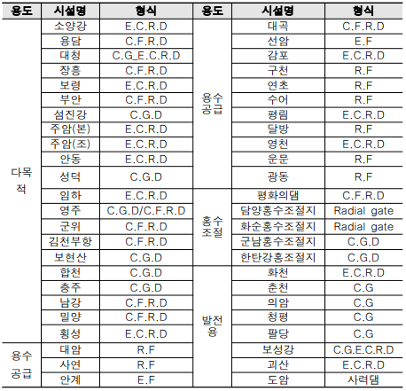 수자원공사 및 수력원자력 관리 댐 현황