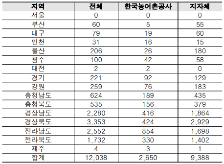 농어촌공사 및 지자체 관리 댐 현황