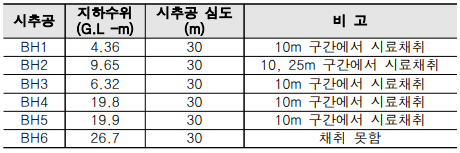 00저수지 지하수위 측정표