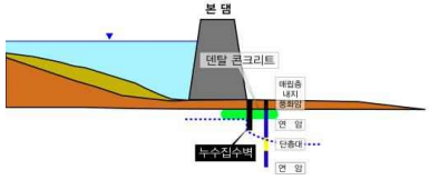 기저부 유출형 모식도