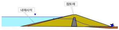 제체 유출형 모식도