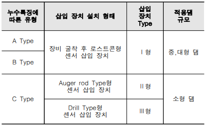 누수 유형별 삽입 장치 적용 대상 표