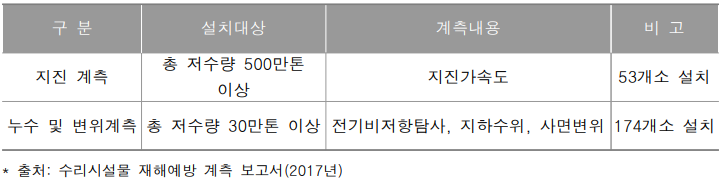 한국농어촌공사 재해예방계측 대상 저수지