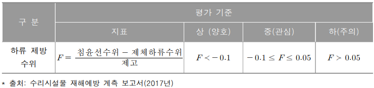 한국농어촌공사 재해예방계측 대상 저수지