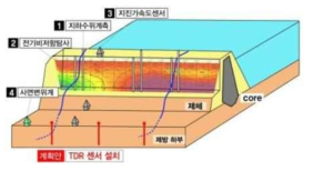 TDR 센서를 활용한 누수계측 시스템 방안