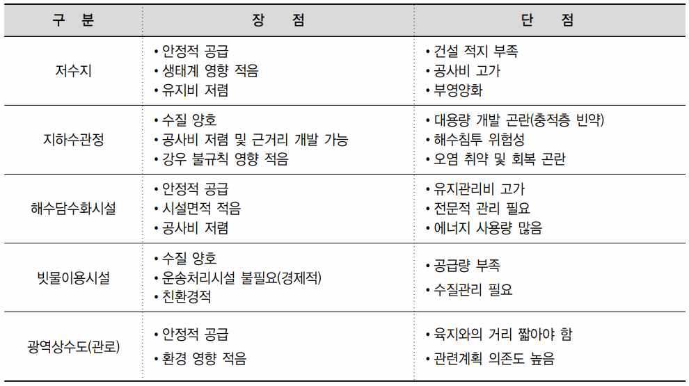 도서지역 용수공급원에 따른 장단점 비교