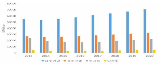 글로벌 자본적 지출시장 전망(2013~2030)