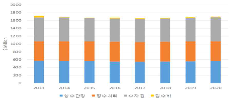 국내 상수 영역 자본적 지출시장 전망(2013~2020)